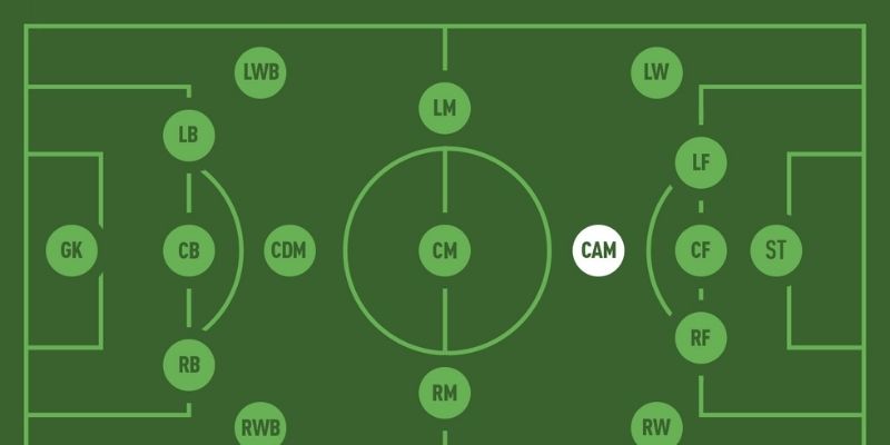 Tìm hiểu nhanh các vị trí trong bóng đá trên website 33win